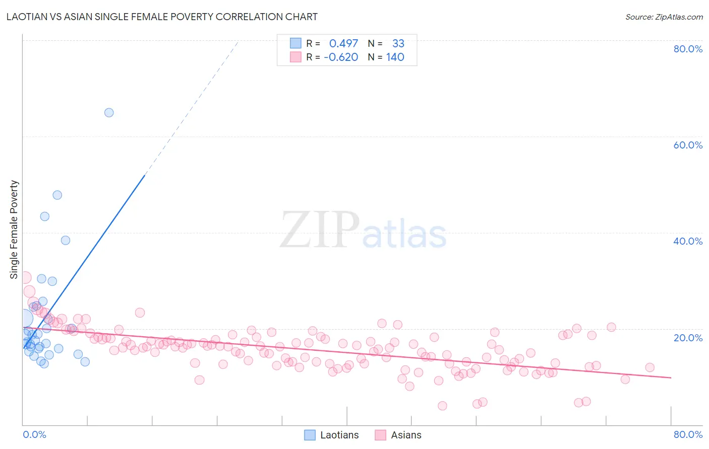 Laotian vs Asian Single Female Poverty