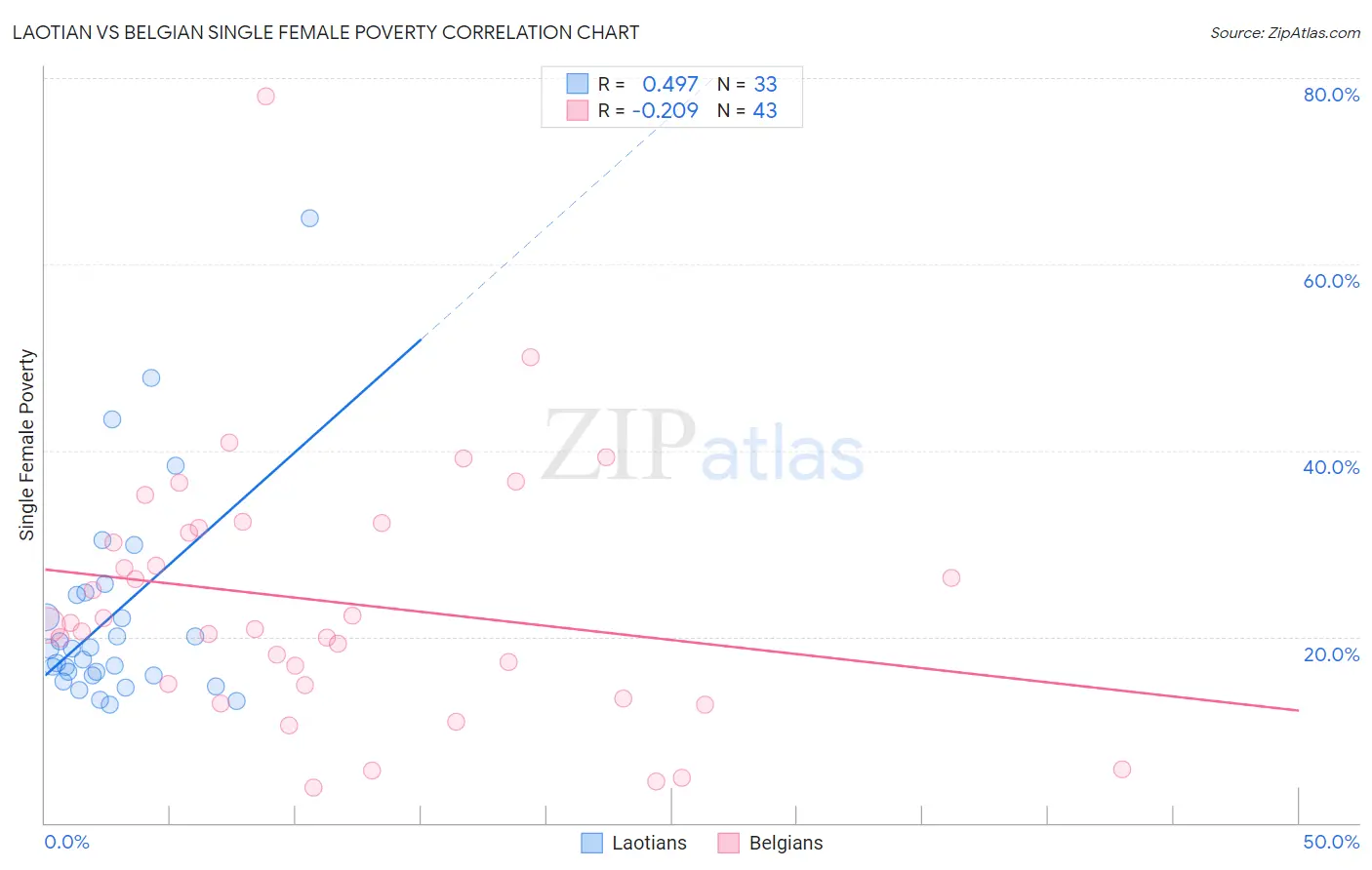 Laotian vs Belgian Single Female Poverty