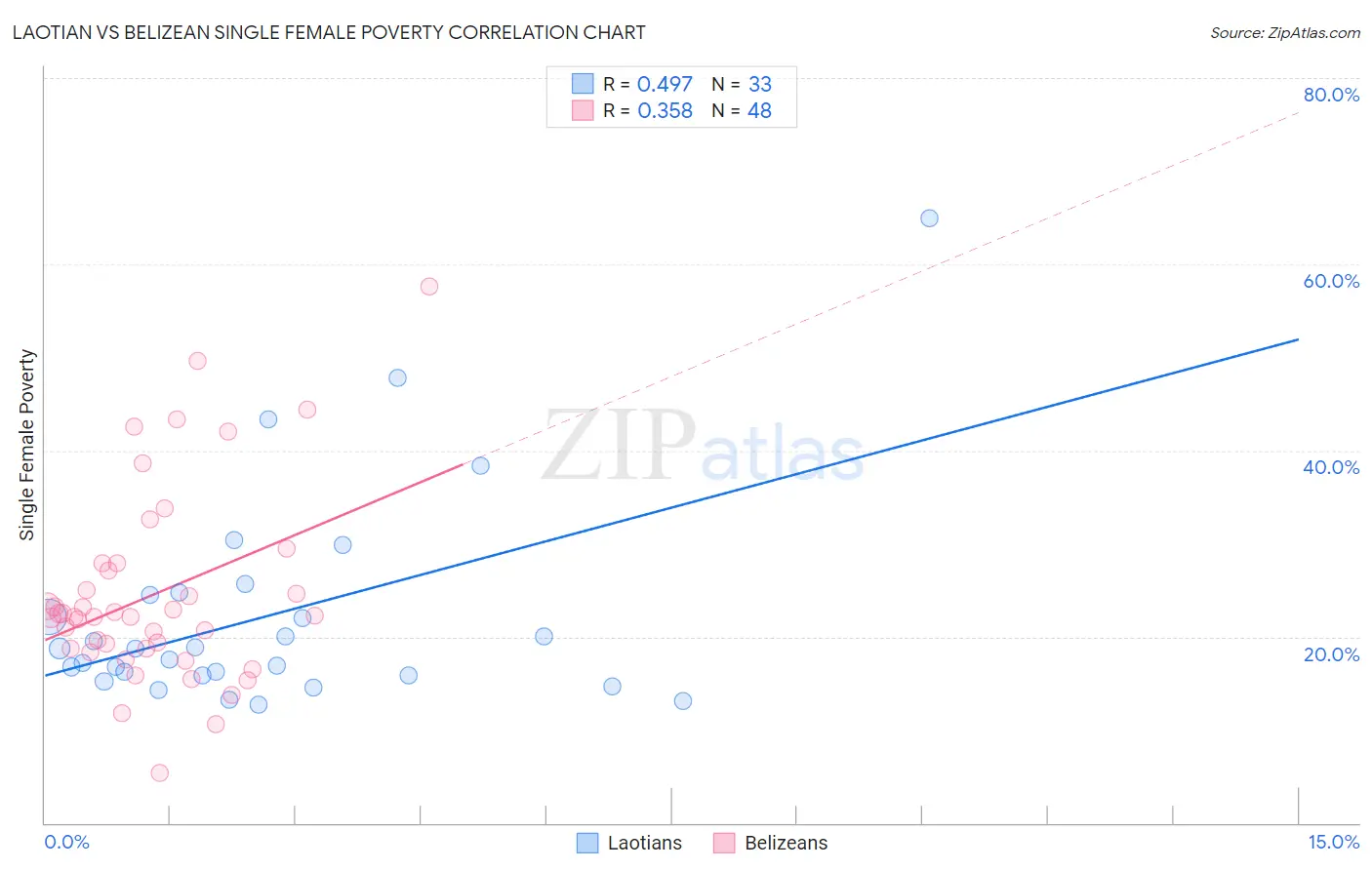 Laotian vs Belizean Single Female Poverty