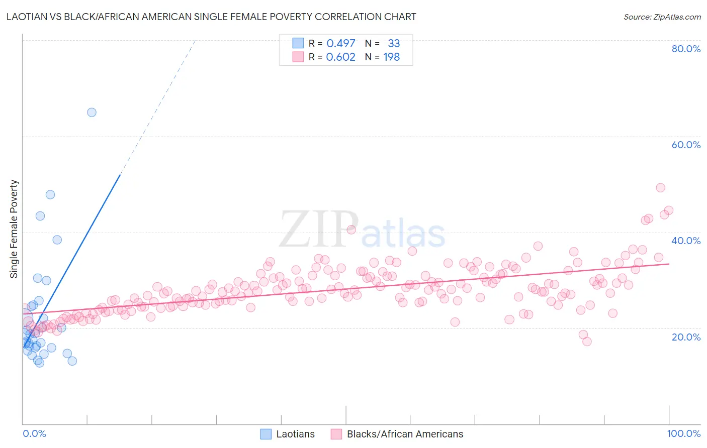 Laotian vs Black/African American Single Female Poverty