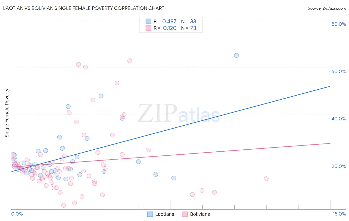 Laotian vs Bolivian Single Female Poverty