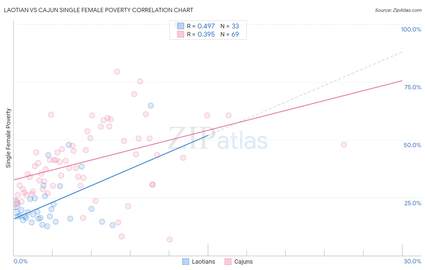 Laotian vs Cajun Single Female Poverty