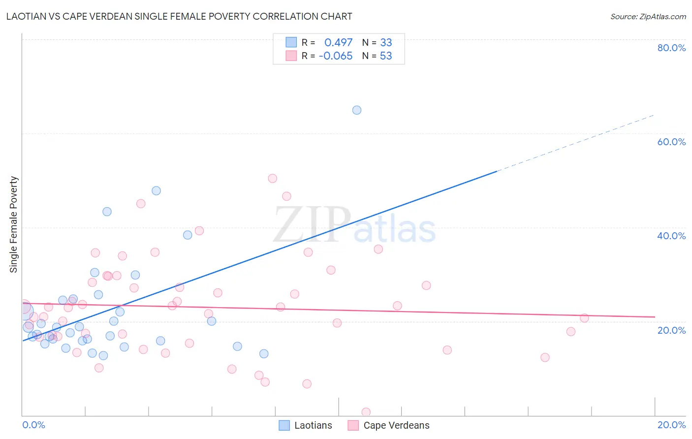 Laotian vs Cape Verdean Single Female Poverty