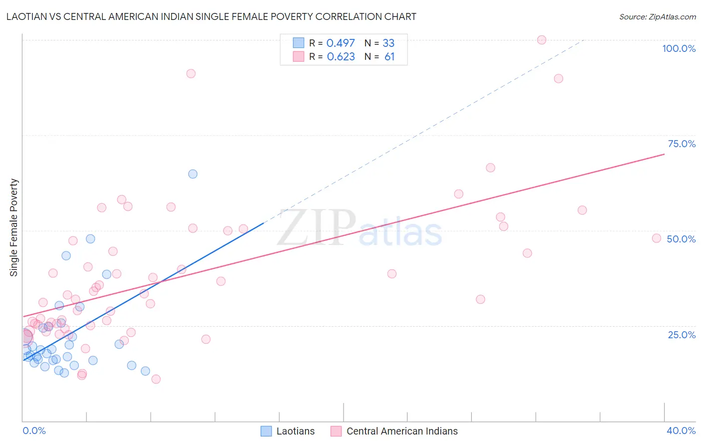 Laotian vs Central American Indian Single Female Poverty