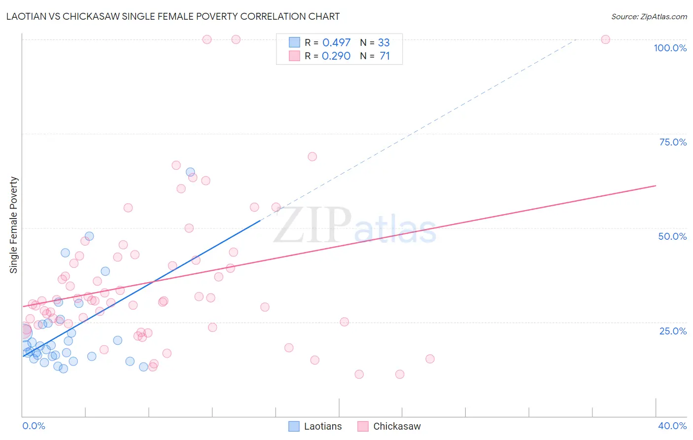 Laotian vs Chickasaw Single Female Poverty