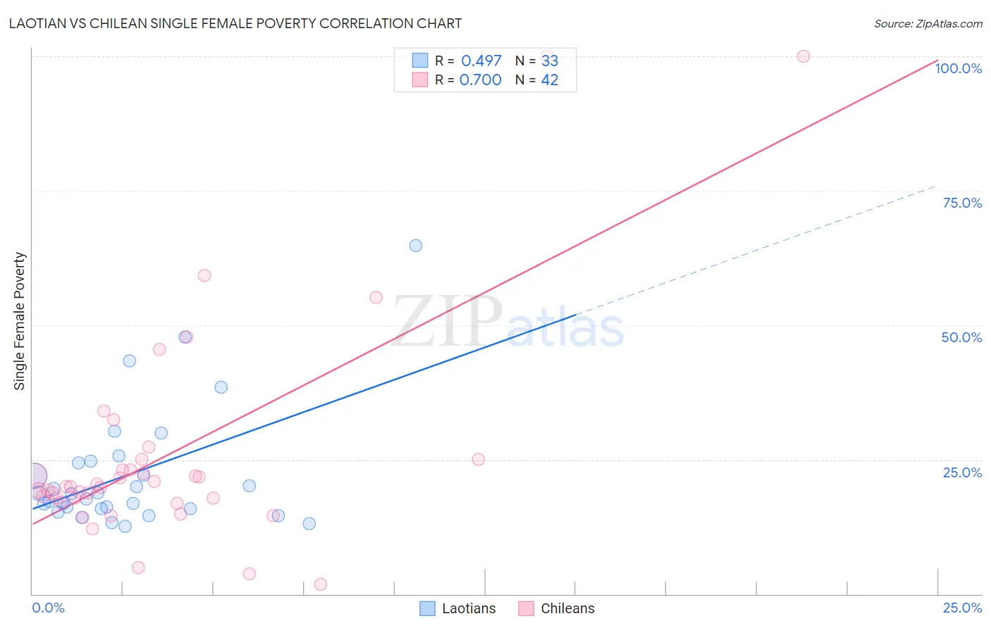 Laotian vs Chilean Single Female Poverty