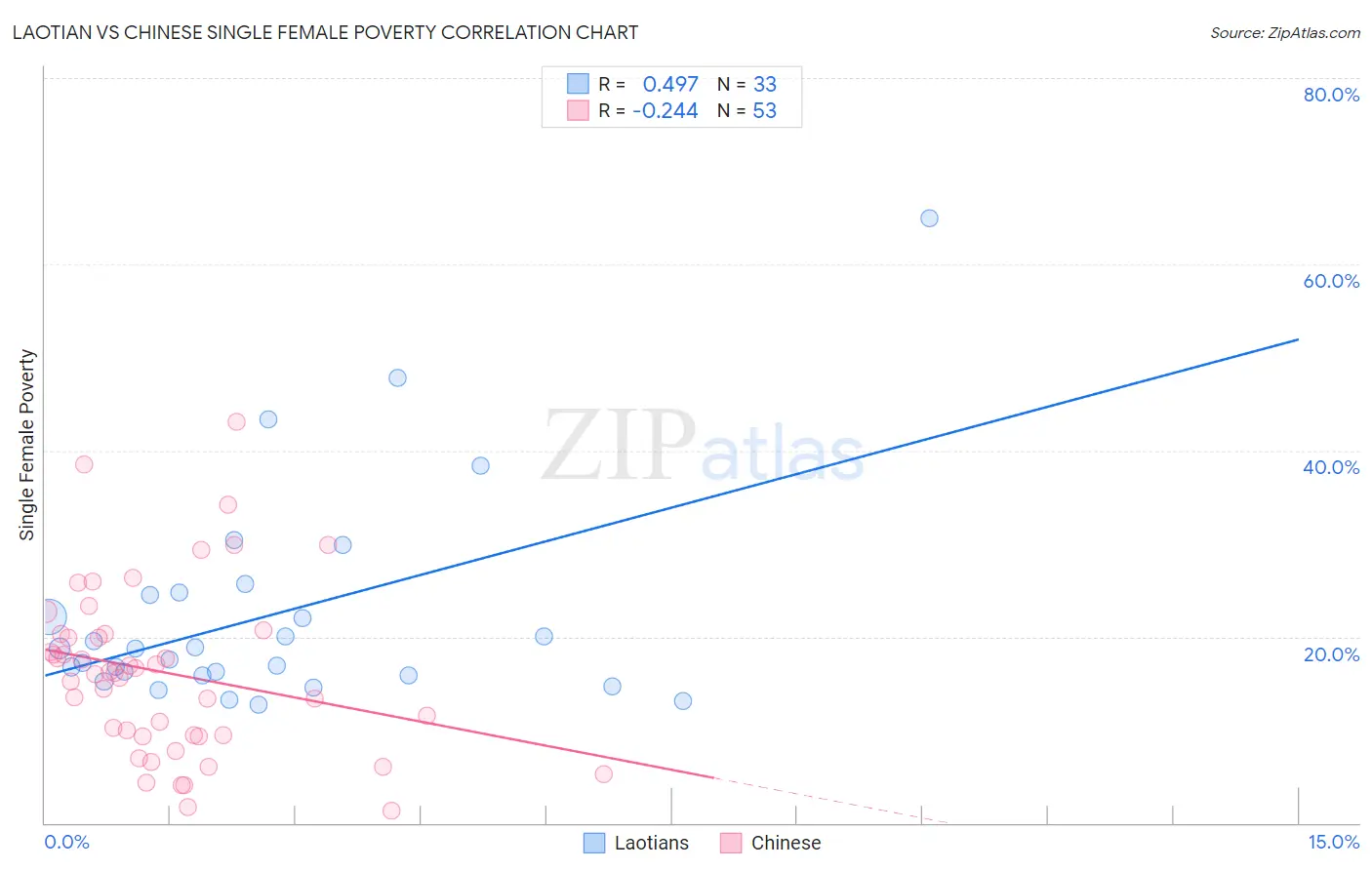 Laotian vs Chinese Single Female Poverty