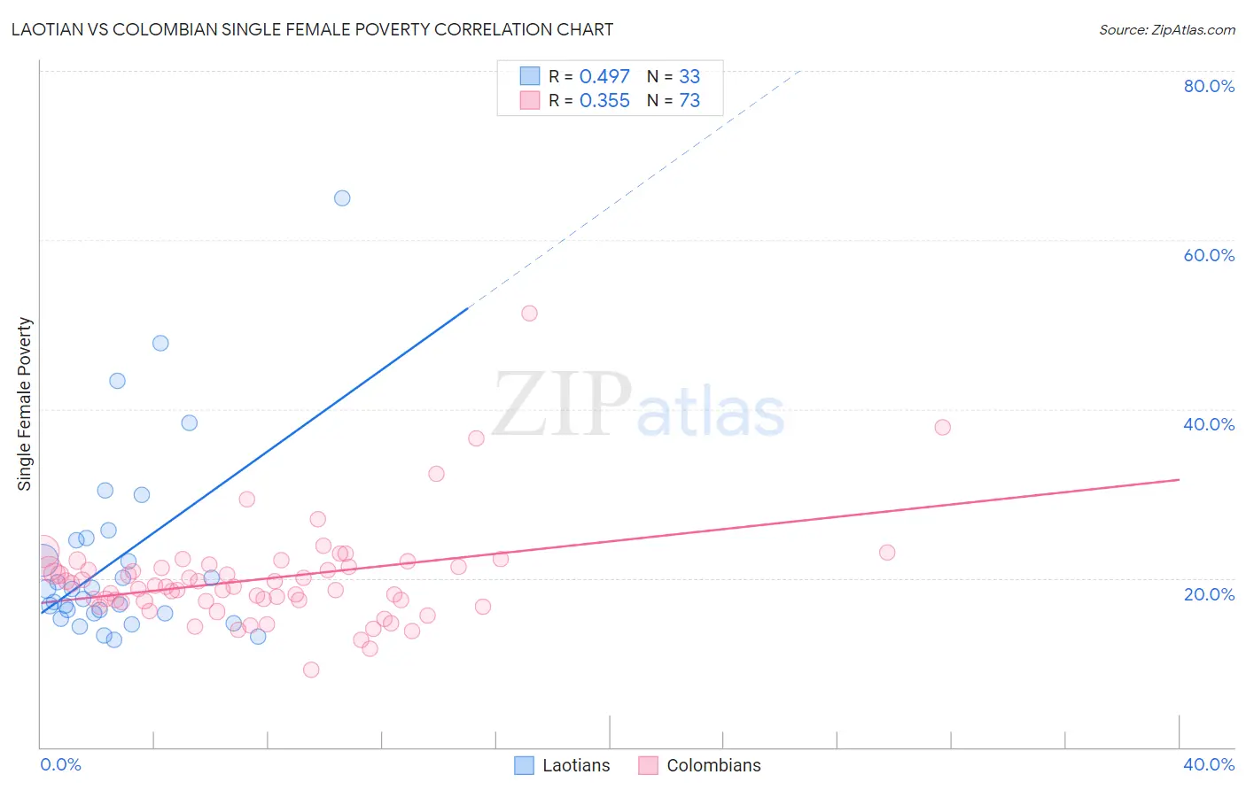 Laotian vs Colombian Single Female Poverty