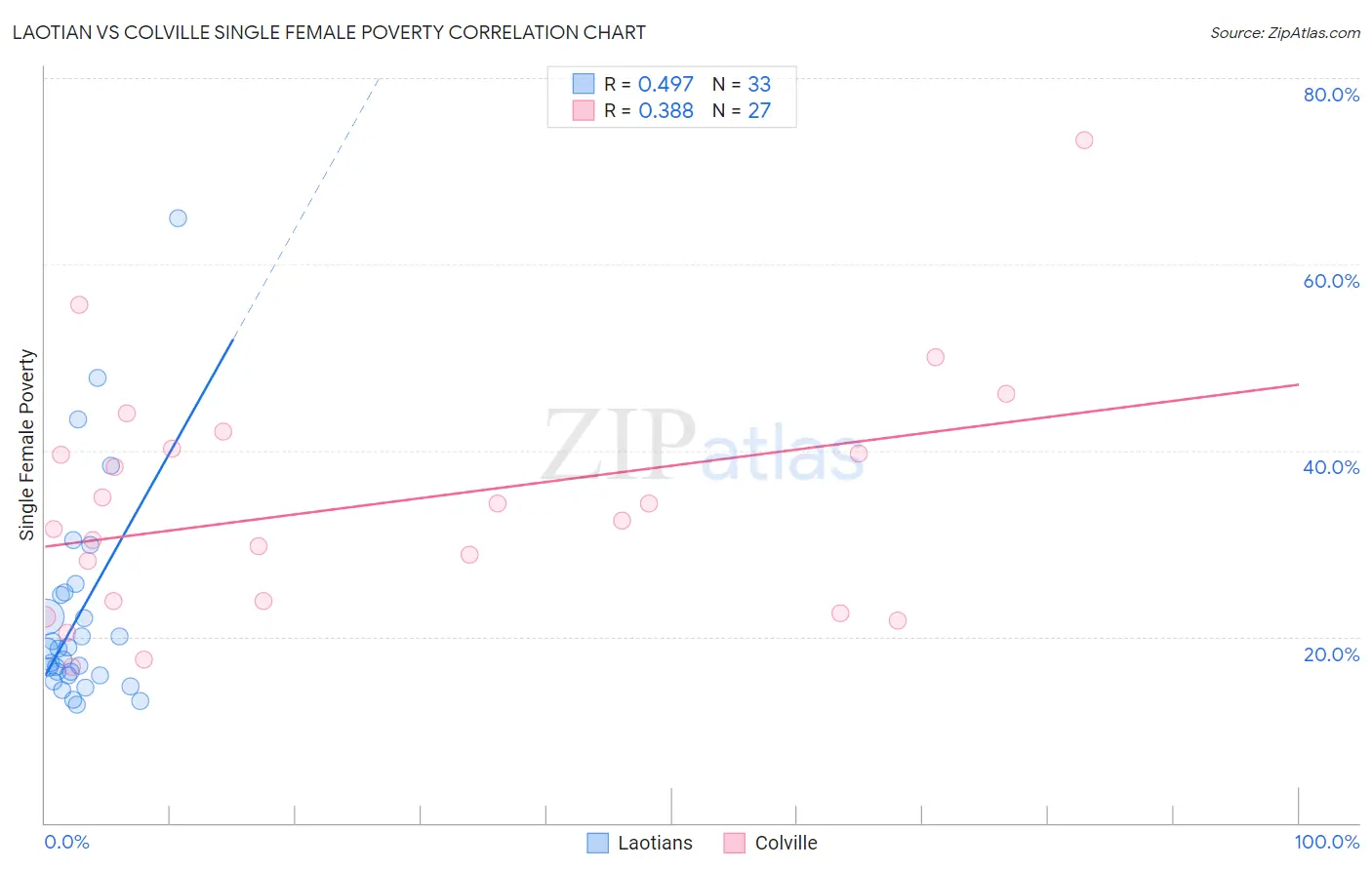 Laotian vs Colville Single Female Poverty