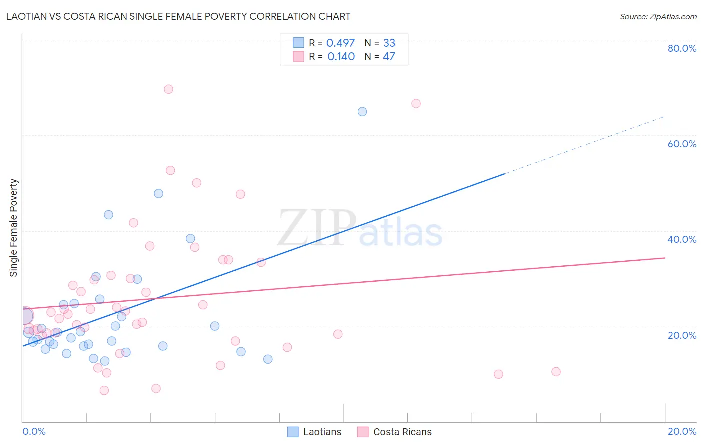 Laotian vs Costa Rican Single Female Poverty