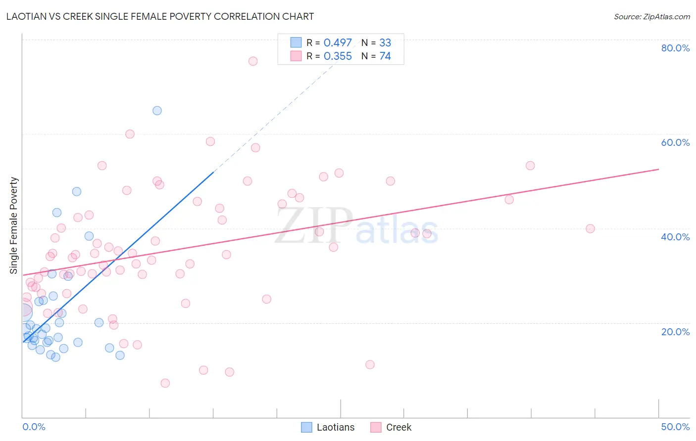 Laotian vs Creek Single Female Poverty