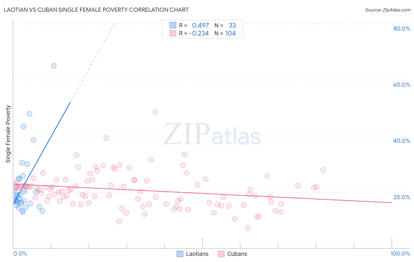 Laotian vs Cuban Single Female Poverty
