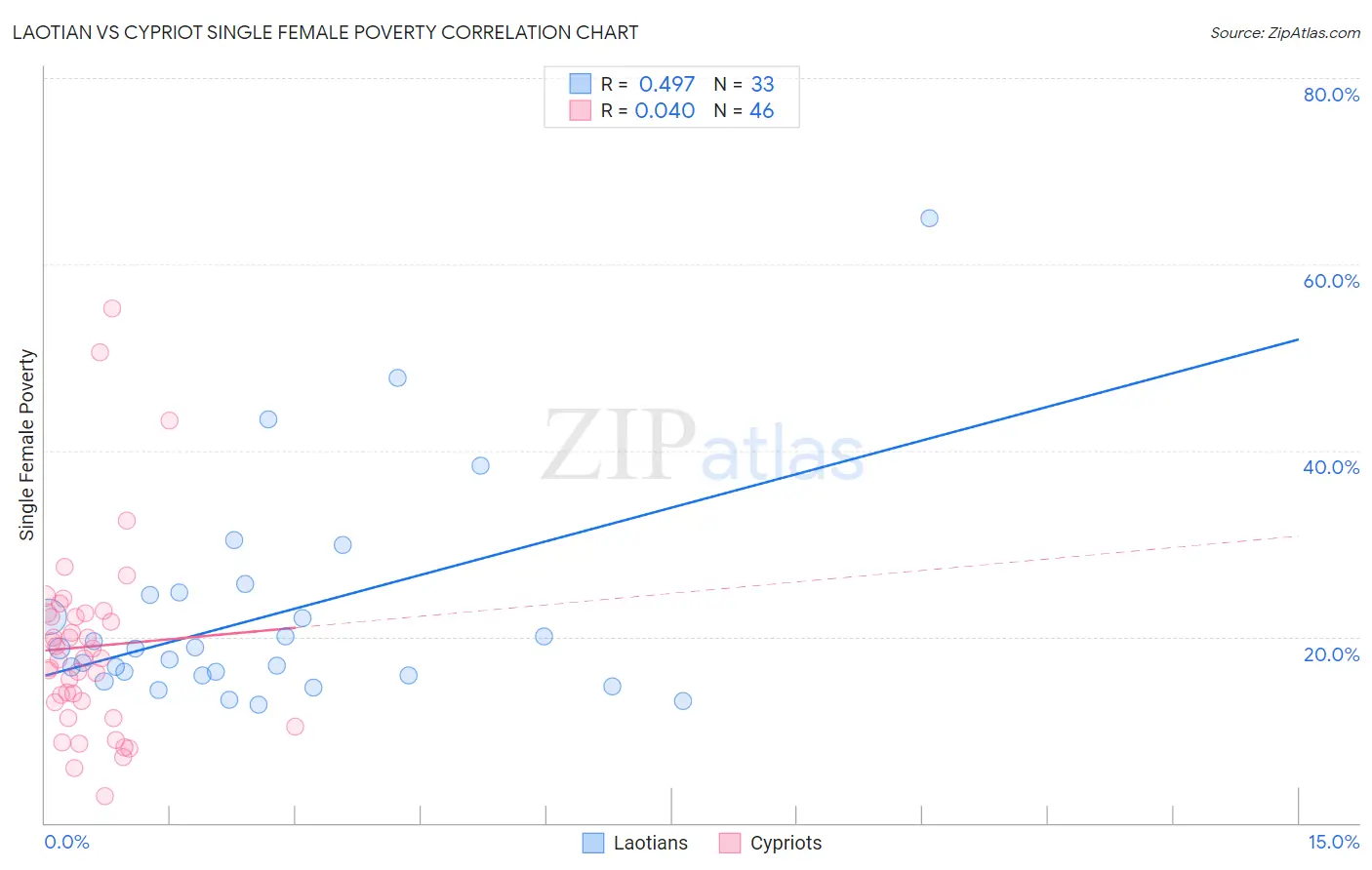 Laotian vs Cypriot Single Female Poverty