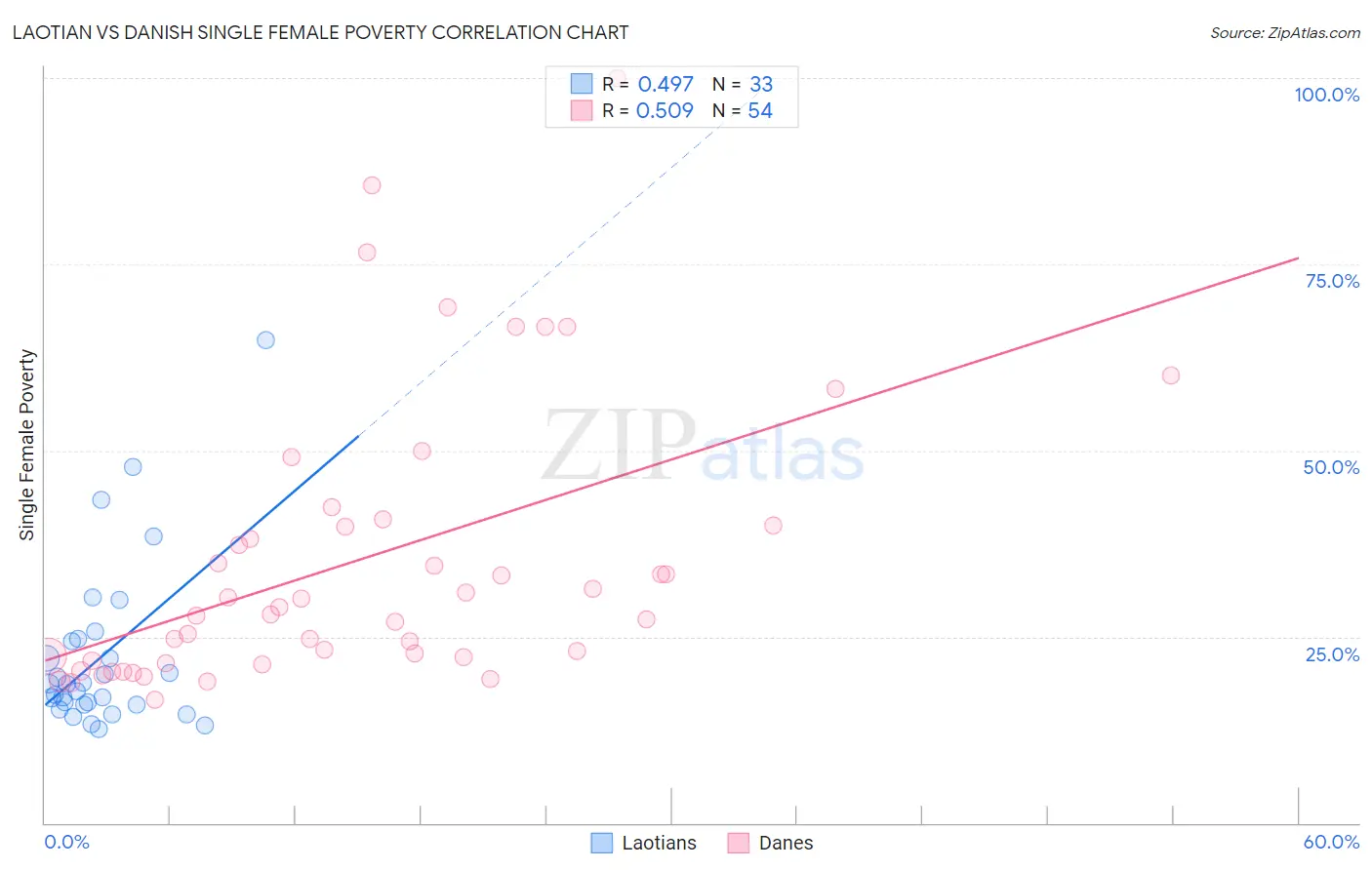 Laotian vs Danish Single Female Poverty