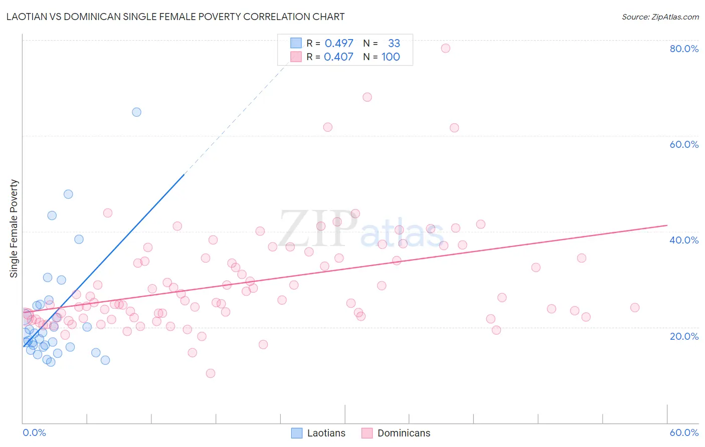 Laotian vs Dominican Single Female Poverty