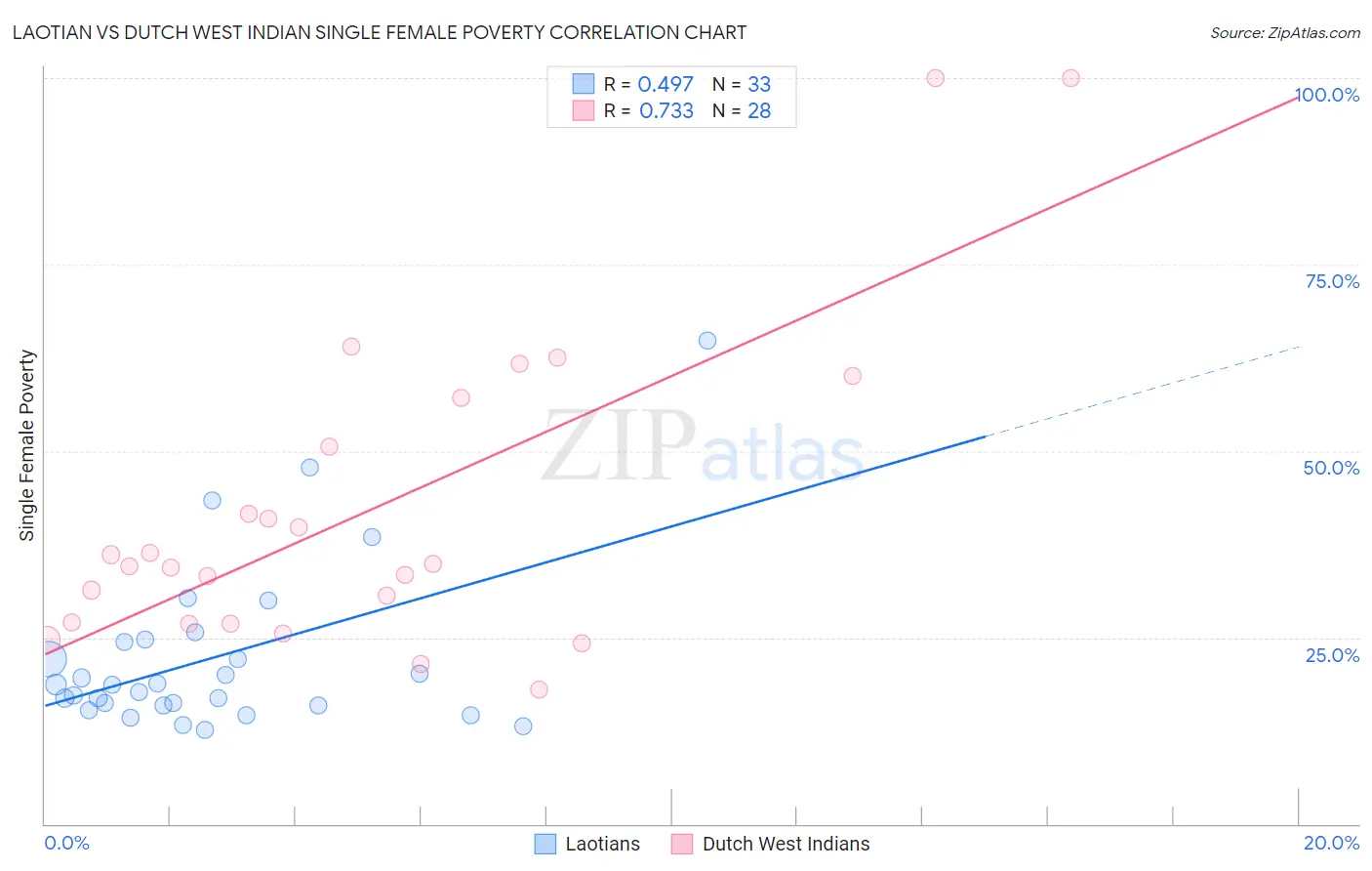 Laotian vs Dutch West Indian Single Female Poverty