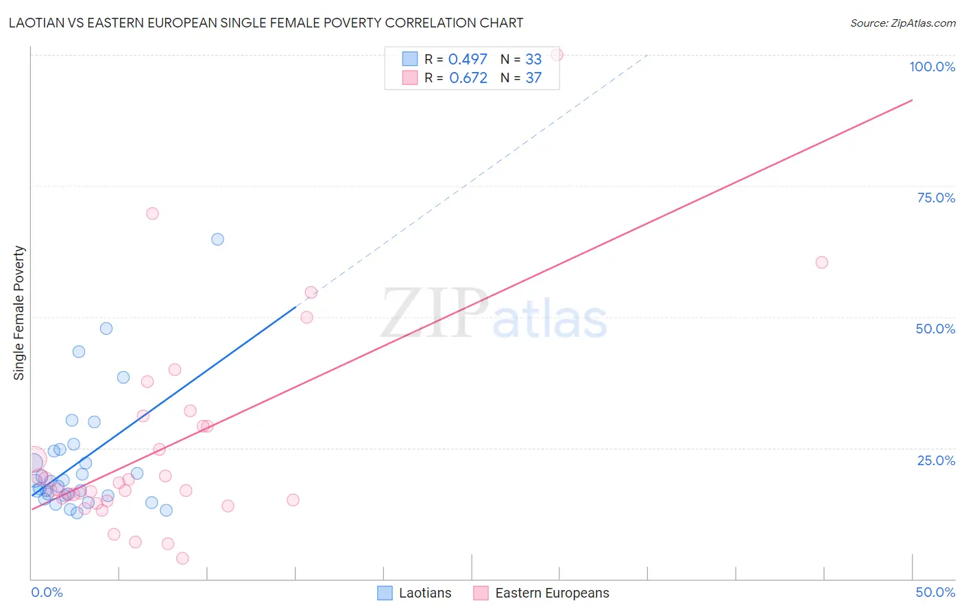 Laotian vs Eastern European Single Female Poverty