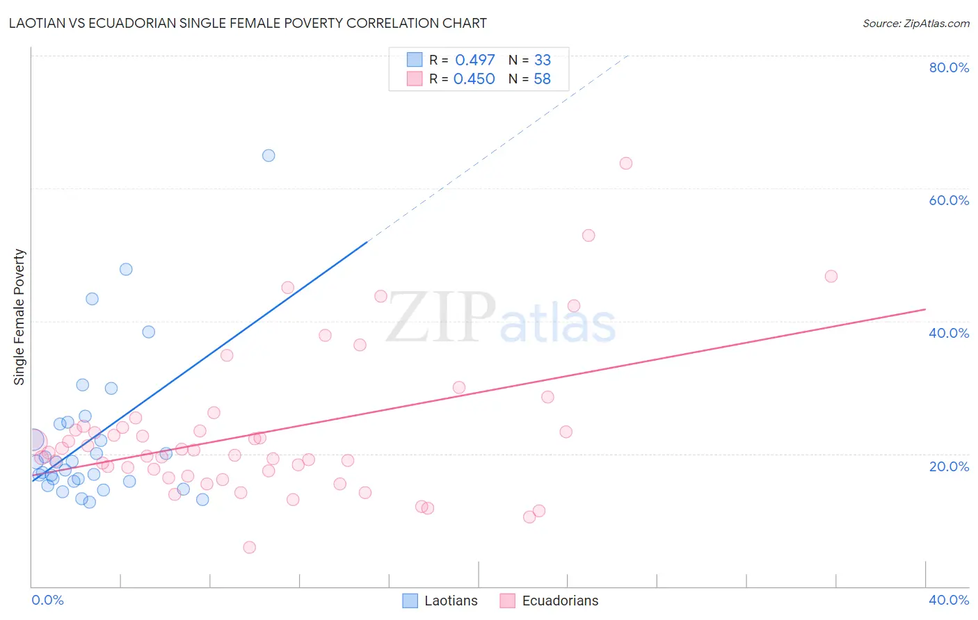 Laotian vs Ecuadorian Single Female Poverty