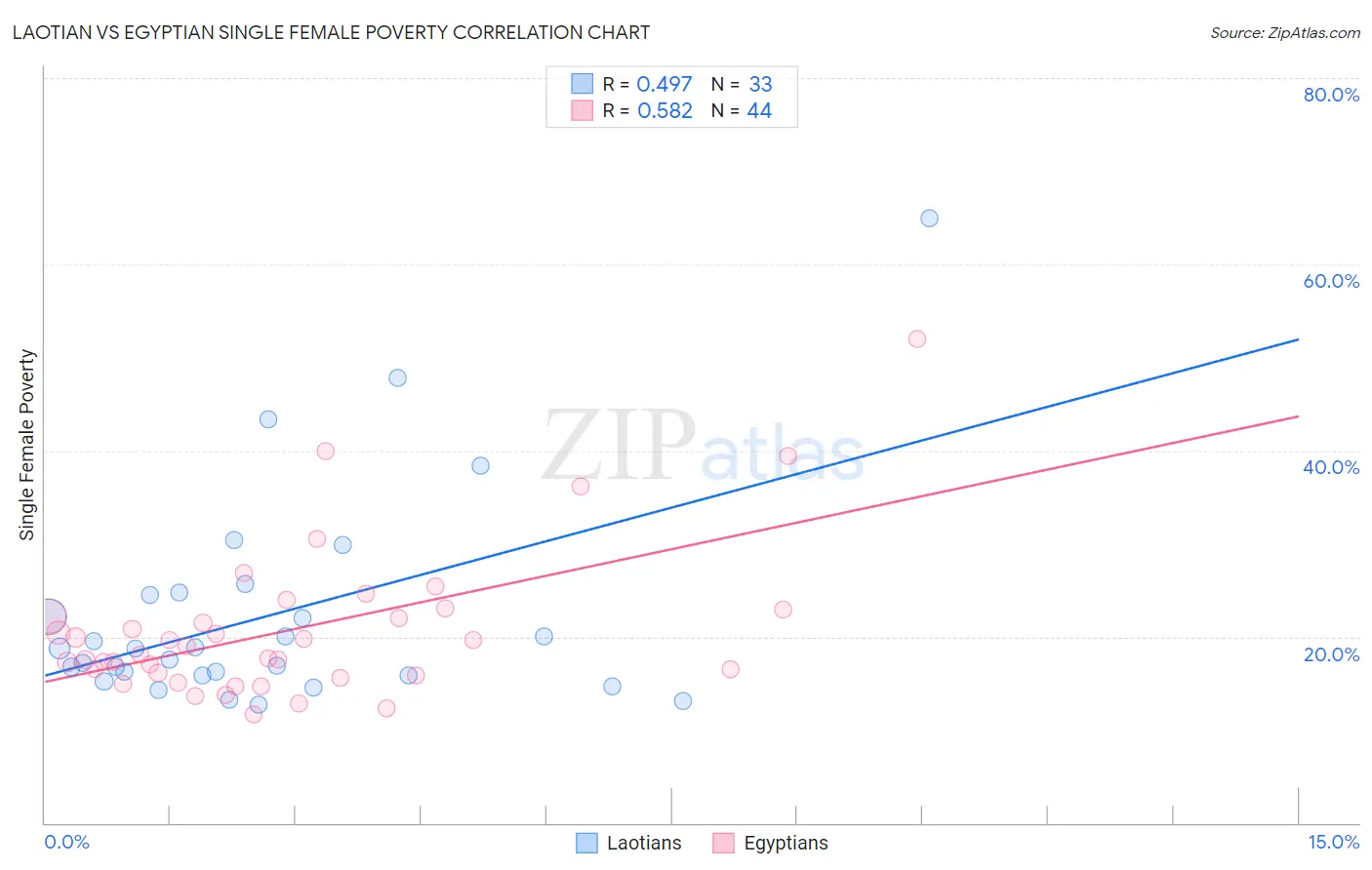 Laotian vs Egyptian Single Female Poverty