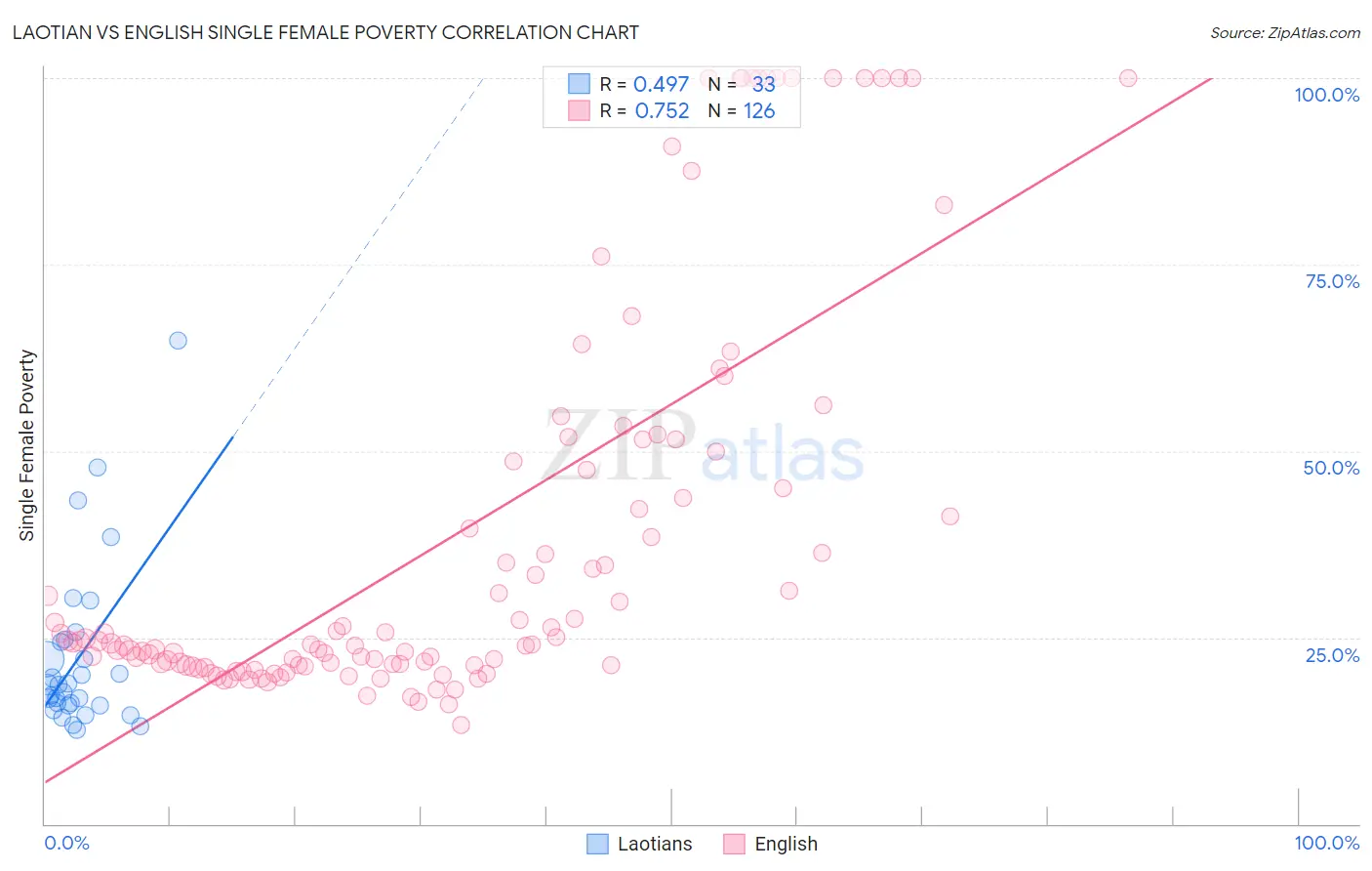 Laotian vs English Single Female Poverty