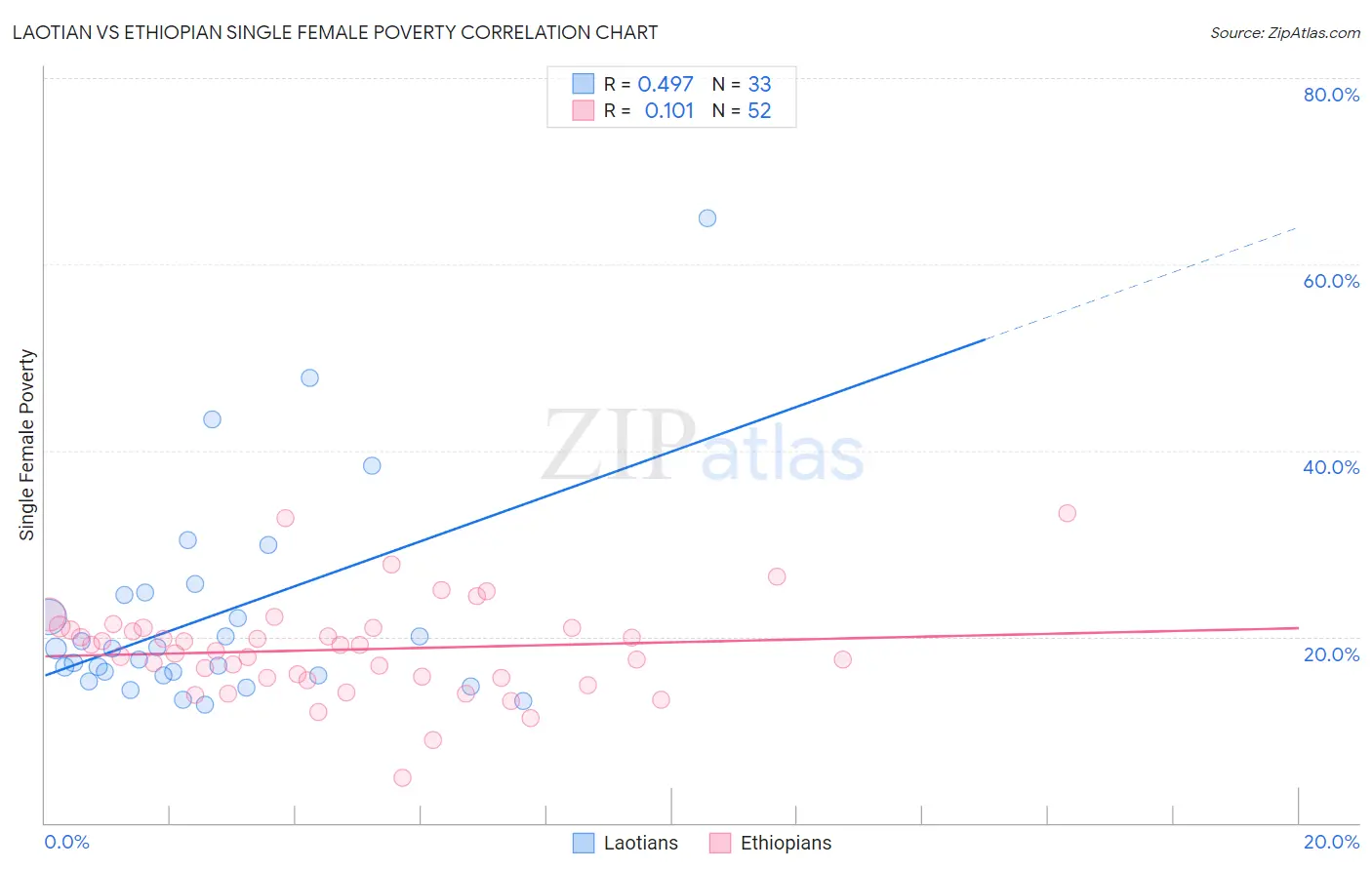 Laotian vs Ethiopian Single Female Poverty