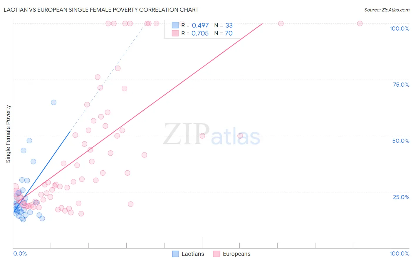 Laotian vs European Single Female Poverty