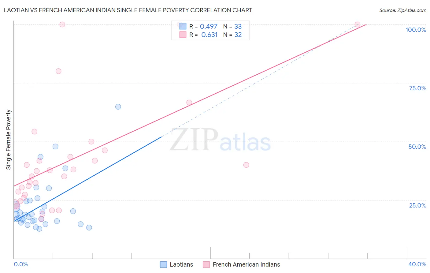 Laotian vs French American Indian Single Female Poverty