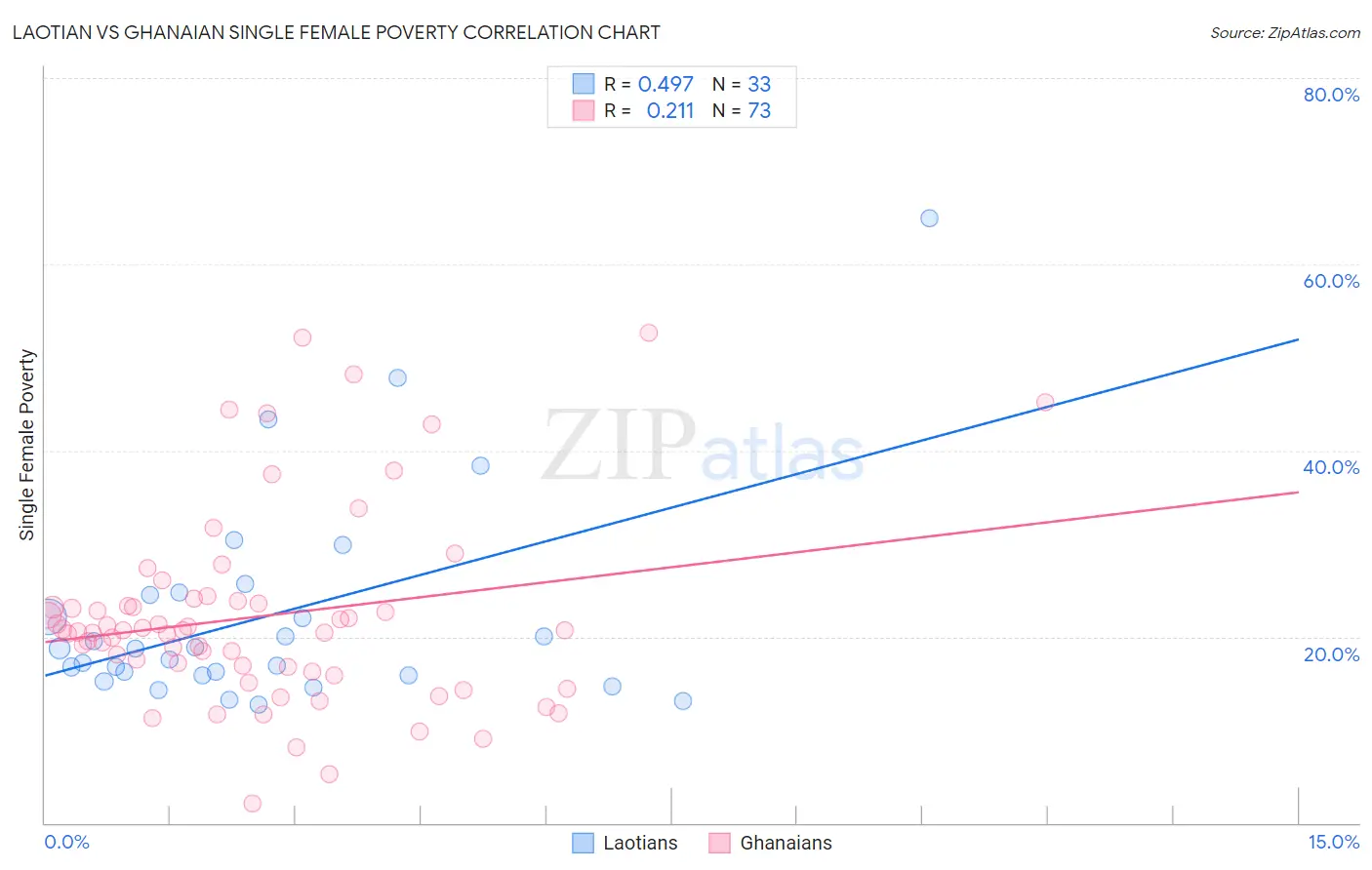 Laotian vs Ghanaian Single Female Poverty