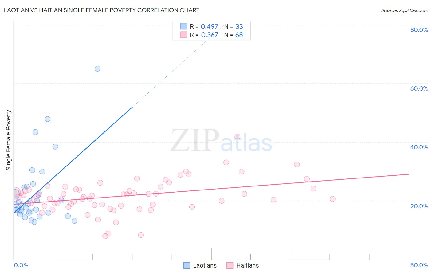 Laotian vs Haitian Single Female Poverty