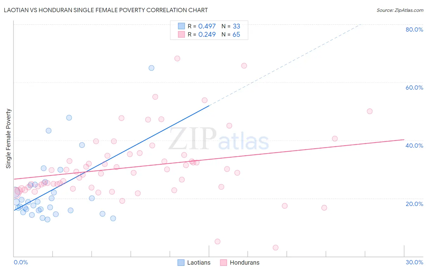 Laotian vs Honduran Single Female Poverty