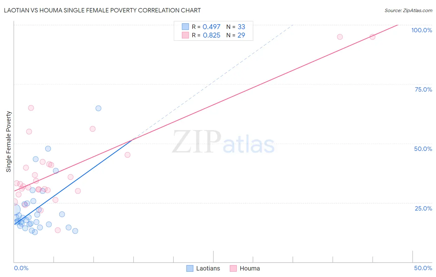 Laotian vs Houma Single Female Poverty