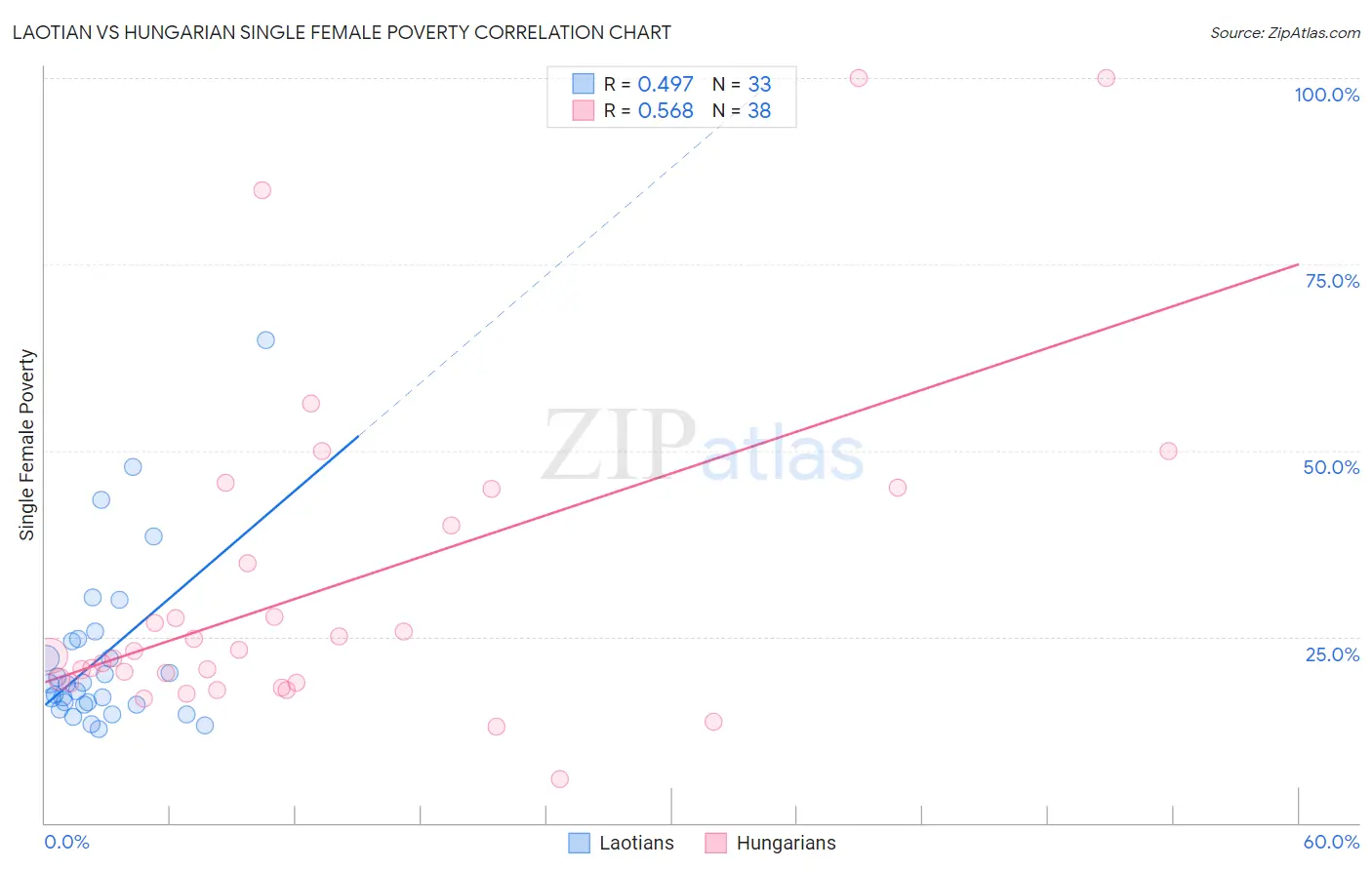 Laotian vs Hungarian Single Female Poverty