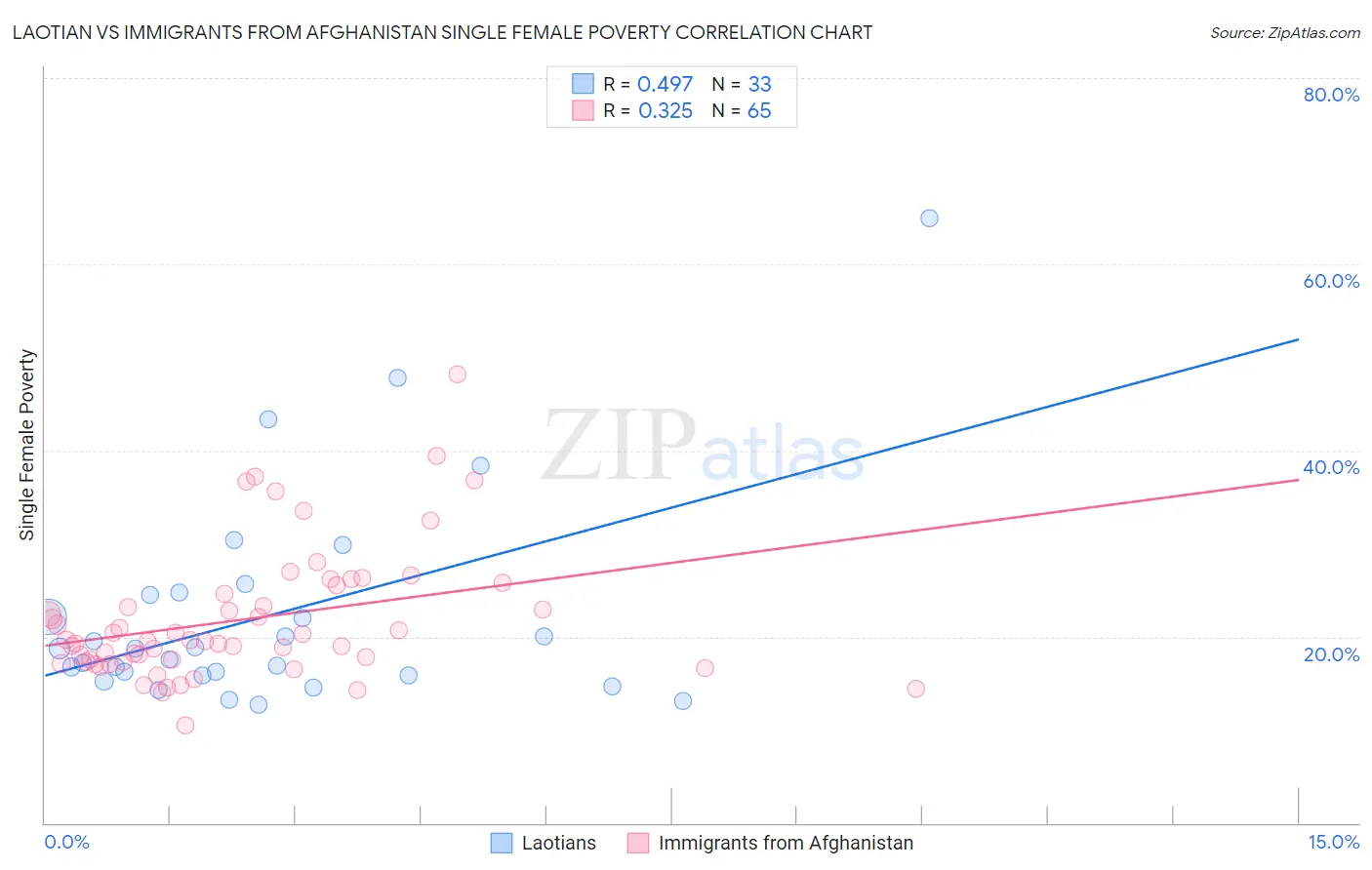 Laotian vs Immigrants from Afghanistan Single Female Poverty