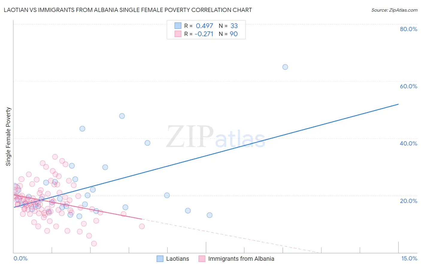 Laotian vs Immigrants from Albania Single Female Poverty