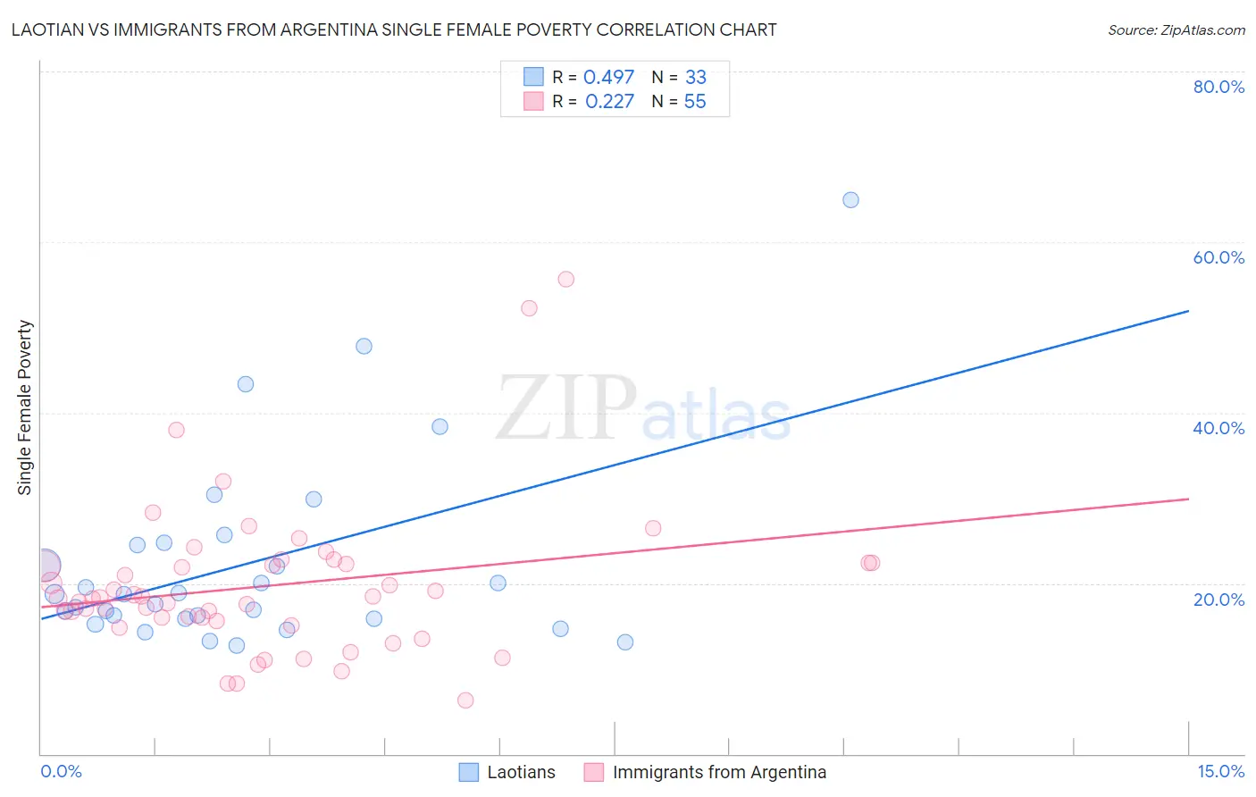 Laotian vs Immigrants from Argentina Single Female Poverty