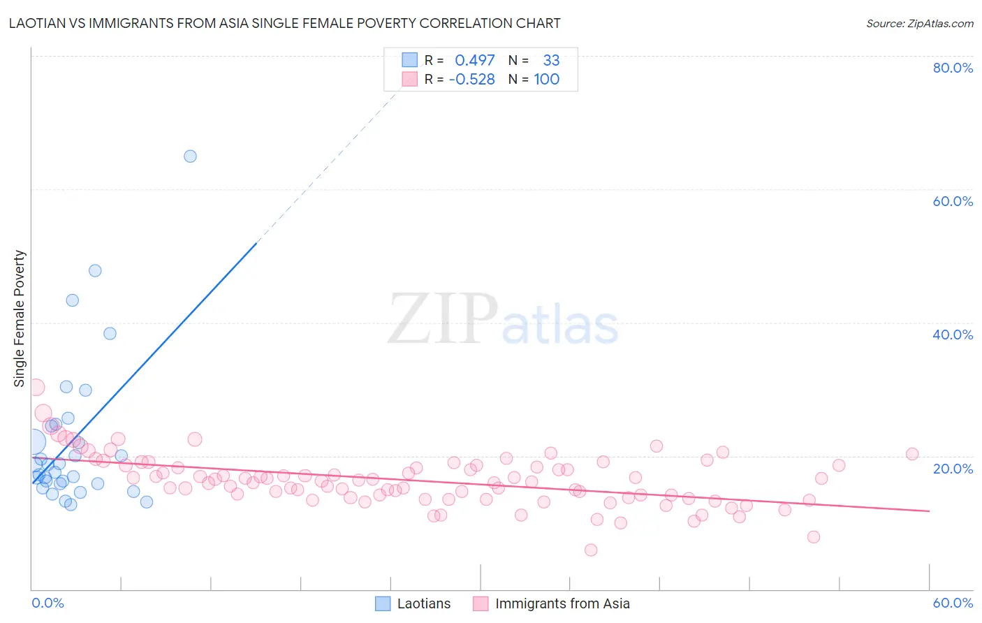 Laotian vs Immigrants from Asia Single Female Poverty