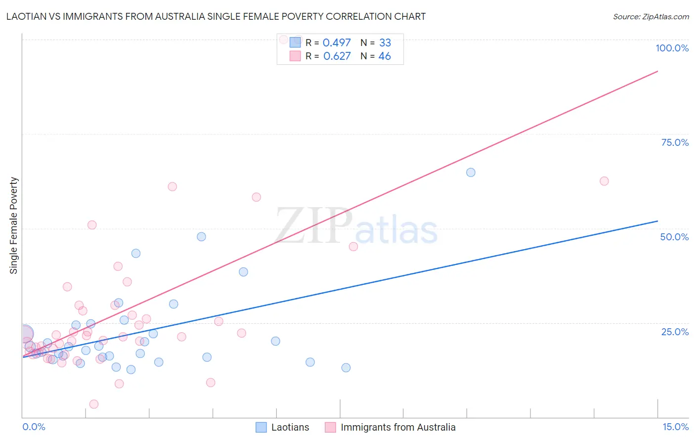 Laotian vs Immigrants from Australia Single Female Poverty