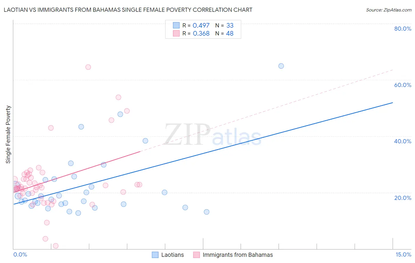 Laotian vs Immigrants from Bahamas Single Female Poverty