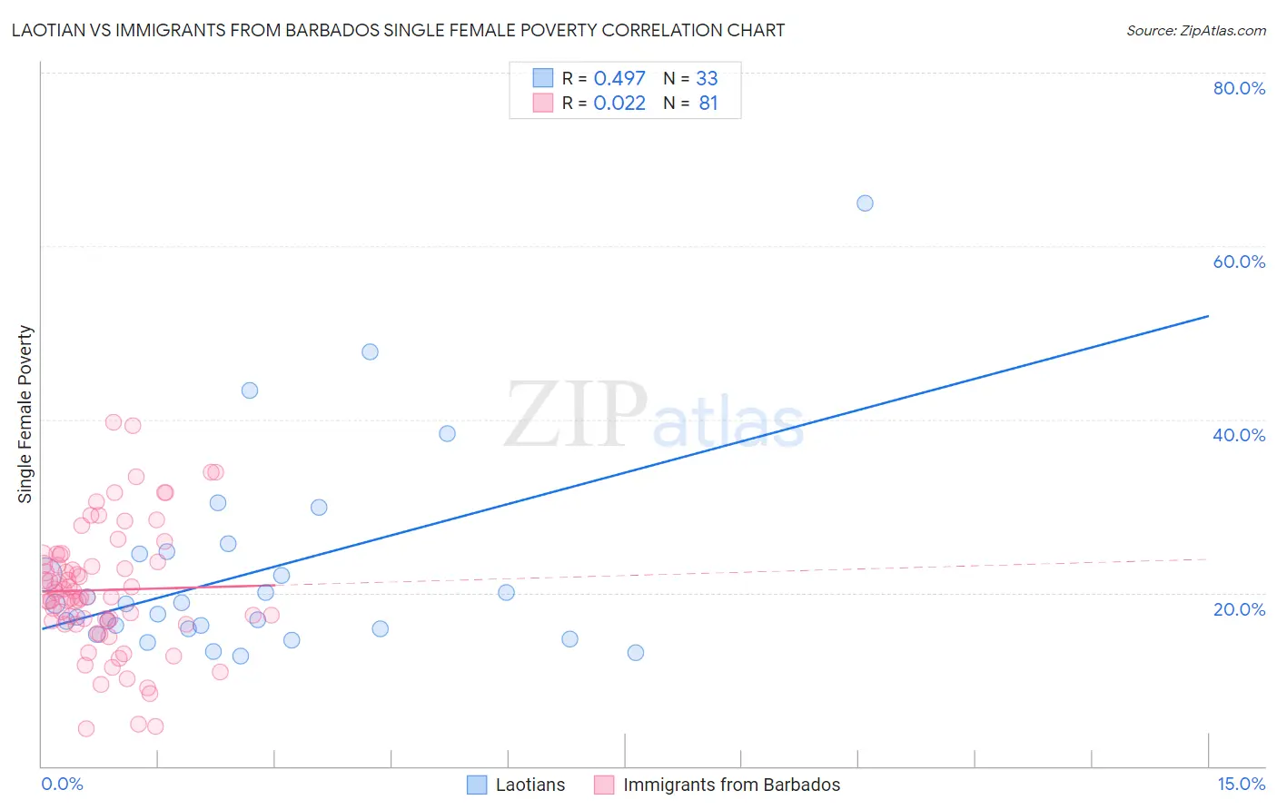 Laotian vs Immigrants from Barbados Single Female Poverty