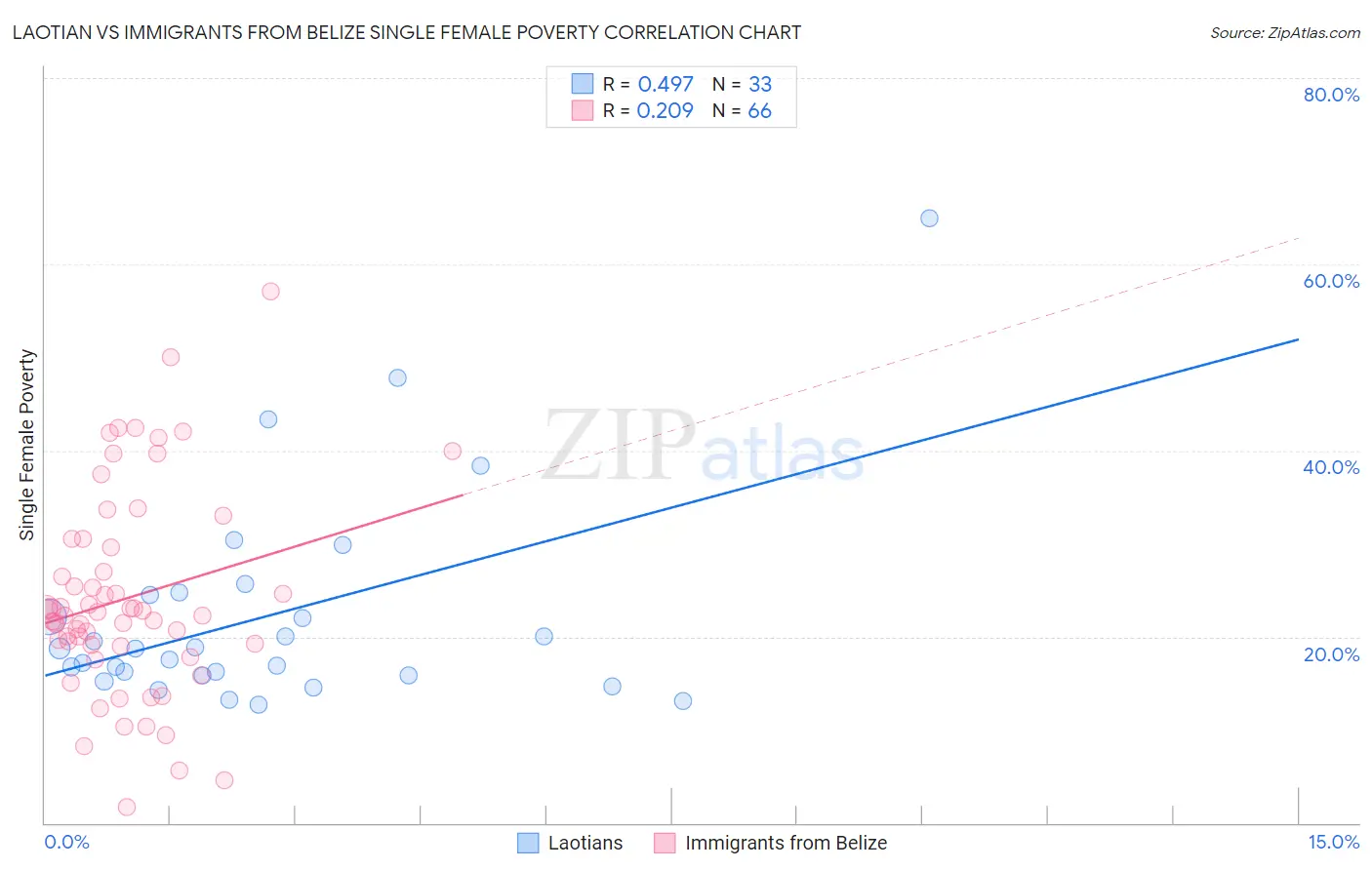 Laotian vs Immigrants from Belize Single Female Poverty