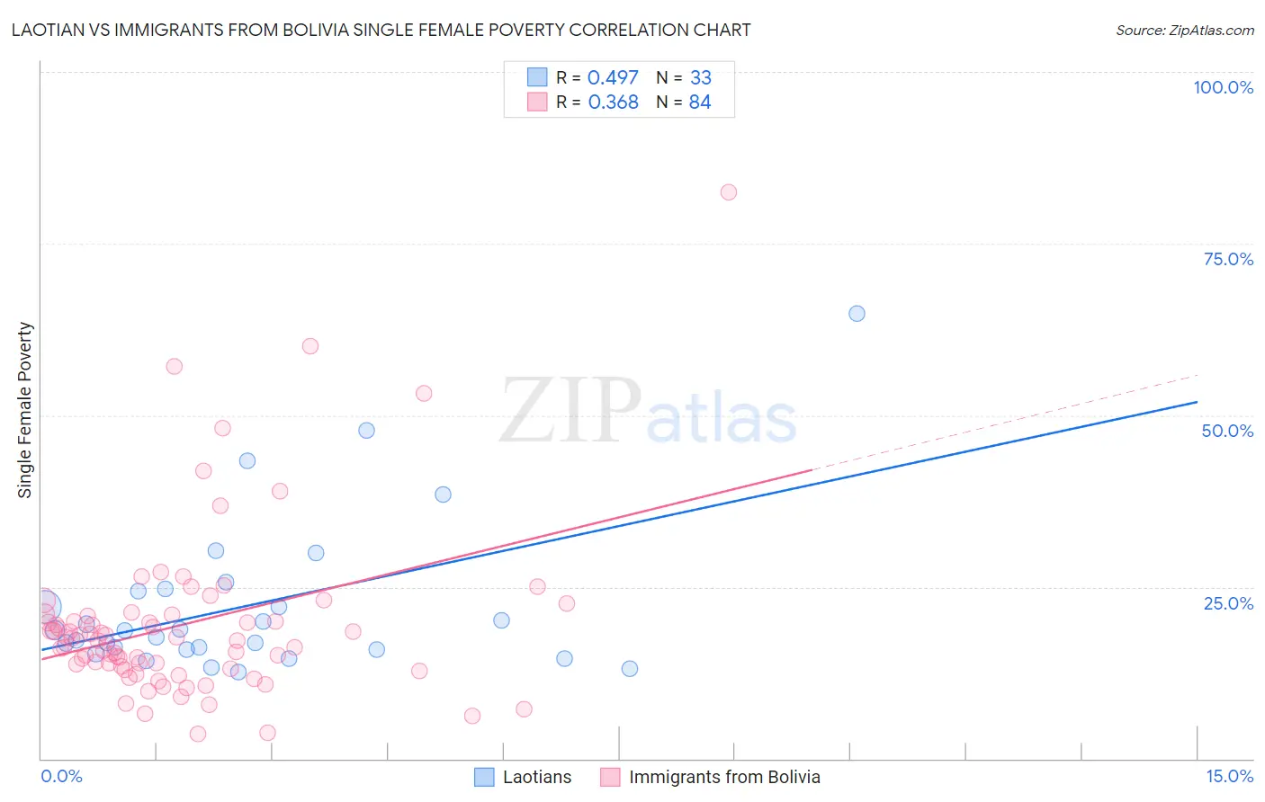 Laotian vs Immigrants from Bolivia Single Female Poverty