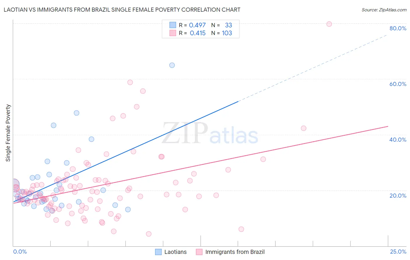Laotian vs Immigrants from Brazil Single Female Poverty