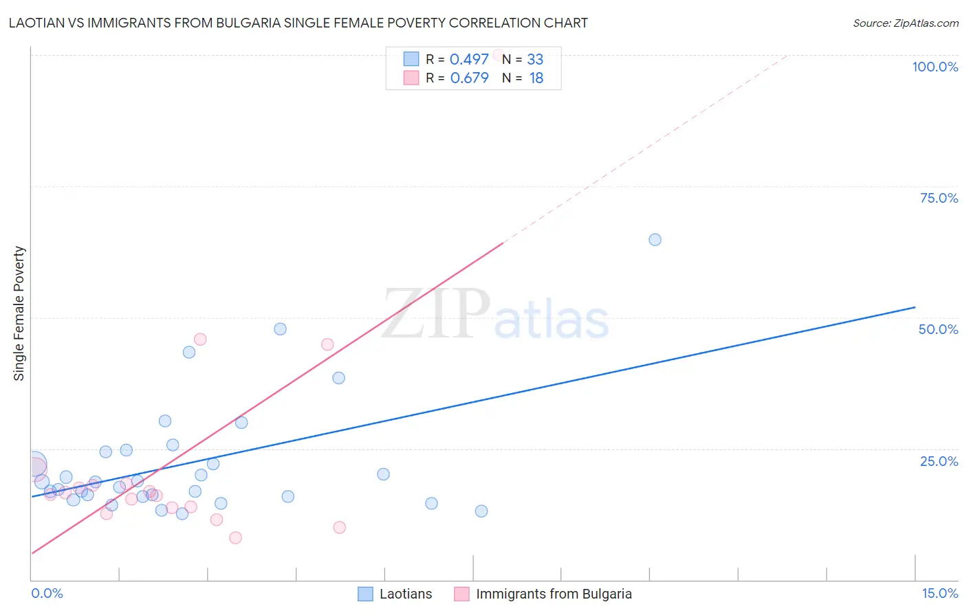 Laotian vs Immigrants from Bulgaria Single Female Poverty