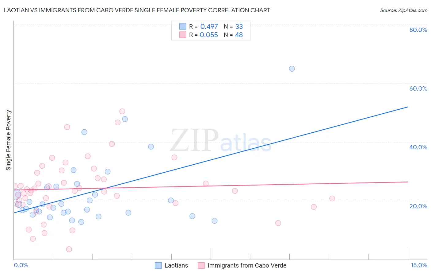 Laotian vs Immigrants from Cabo Verde Single Female Poverty