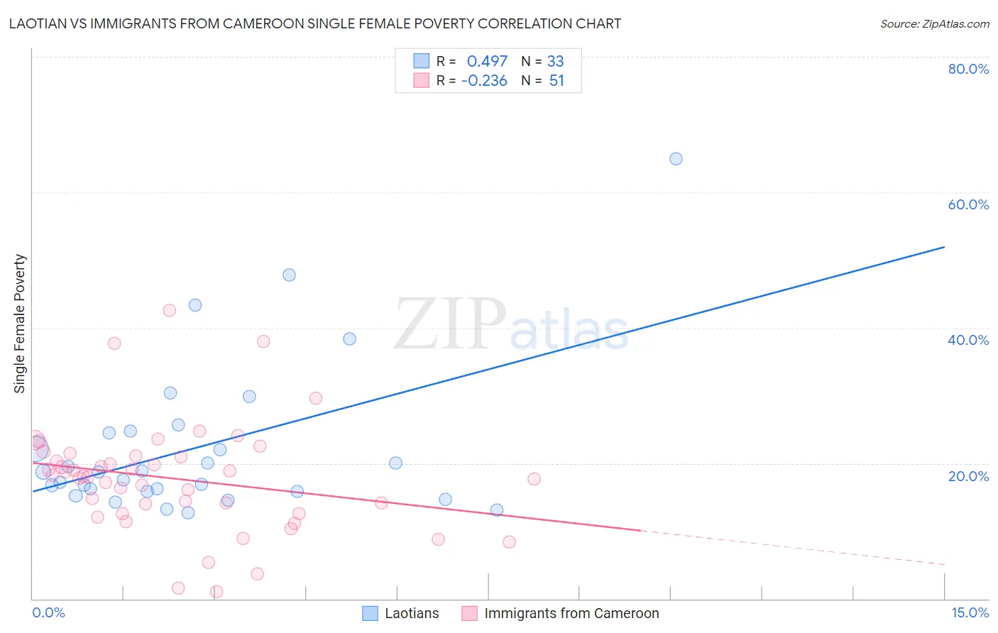 Laotian vs Immigrants from Cameroon Single Female Poverty