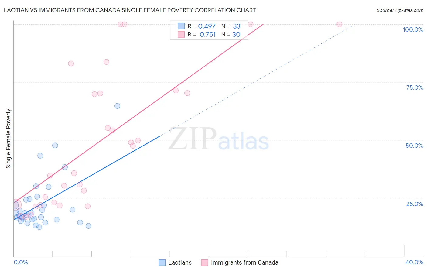 Laotian vs Immigrants from Canada Single Female Poverty