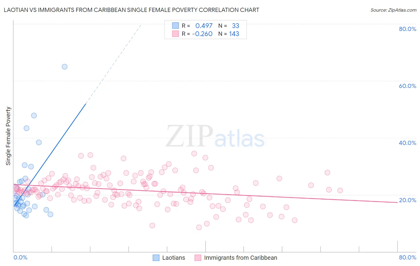 Laotian vs Immigrants from Caribbean Single Female Poverty