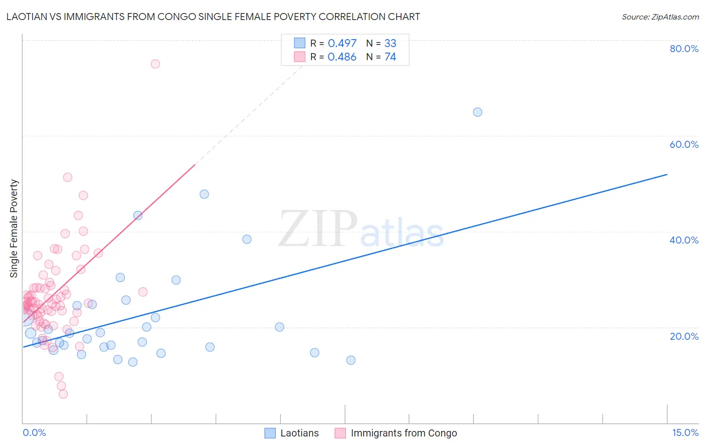 Laotian vs Immigrants from Congo Single Female Poverty