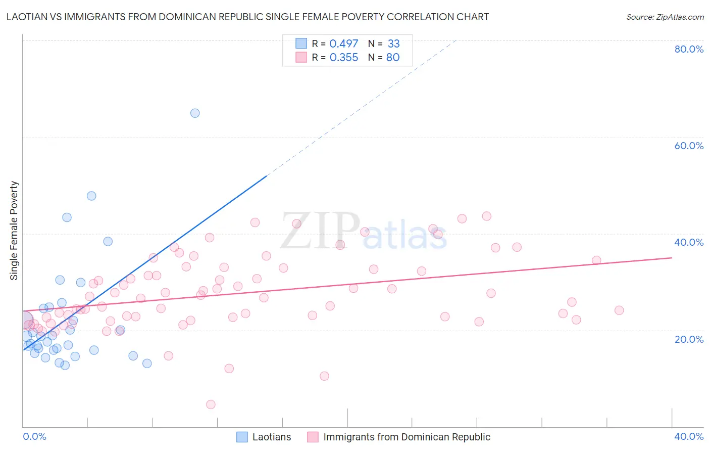 Laotian vs Immigrants from Dominican Republic Single Female Poverty