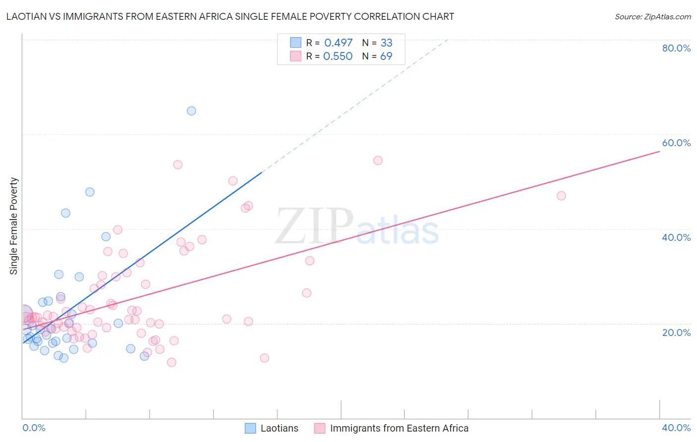 Laotian vs Immigrants from Eastern Africa Single Female Poverty